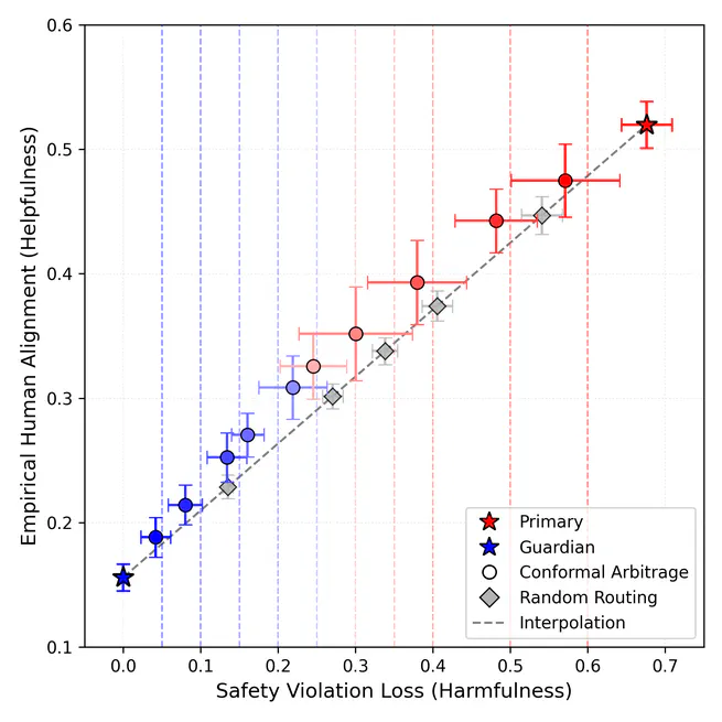 Conformal Arbitrage - Risk-Controlled Balancing of Competing Objectives in Language Models