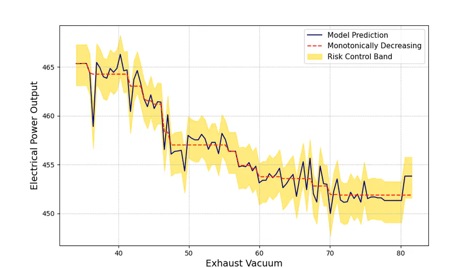 Aligning Model Properties via Conformal Risk Control